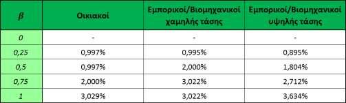 Κ ε φ ά λ α ι ο 5 Α π ο τ ε λ έ σ μ α τ α 87 Επιπρόσθετα, παρατηρούμε ότι για δεδομένη τιμή του β, οι τιμές που επιλέγονται για τις 3 ομάδες καταναλωτών ακολουθούν το ίδιο πρότυπο που υπάρχει στις