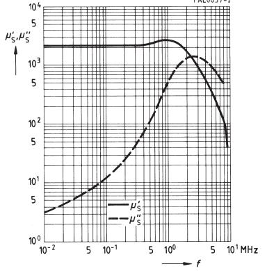 DODATNO: Uporaba feromagnetikov v praksi Slika 3: Spreminjanje začetne permeabilnosti feritnega materiala (MnZn) s temperature je odvisno od tehnološkega postopka. Slika kaže, da so izboljšave možne.