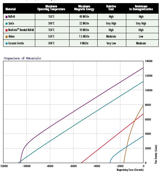 DODATNO: Uporaba feromagnetikov v praksi SLIKA: Primer grafa iz prospekta podjetja Dexter, ki prikazuje demagnetizacijske krivulje najpogosteje uporabljenih materialov za trajne magnete.