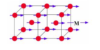 Magnetni materiali 9. FEROMAGNETIKI V feromagnetikih ima vsak atom relativno velik magnetni dipolni moment.