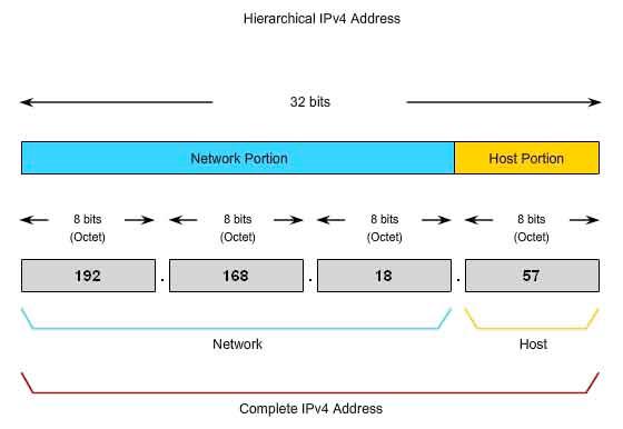 πληροφορίες routing. Το πρωτόκολλο IPv6 επιτρέπει µέχρι 255 προωθήσεις πριν το πακέτο αφαιρεθεί.