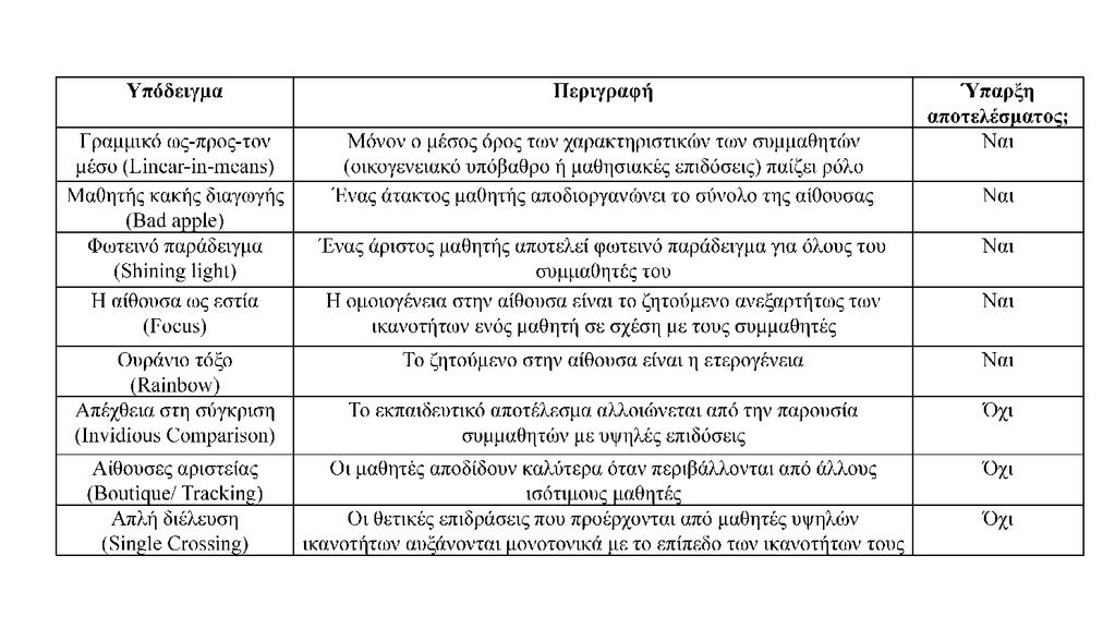 έναν πολύ λιγότερο ικανό μαθητή της τάξης Β. Υποθέτουμε επίσης ότι και οι δυο αίθουσες διδασκαλίας περιέχουν τον ίδιο αριθμό μαθητών.