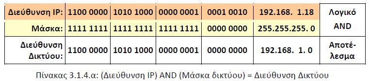 Η πράξη του Λογικού ΚΑΙ (AND), ψηφίο προς ψηφίο, μεταξύ της διεύθυνσης IP και της μάσκας δικτύου δίνει τη διεύθυνση του δικτύου στο οποίο ανήκει ο υπολογιστής με τη συγκεκριμένη διεύθυνση IP. 22.