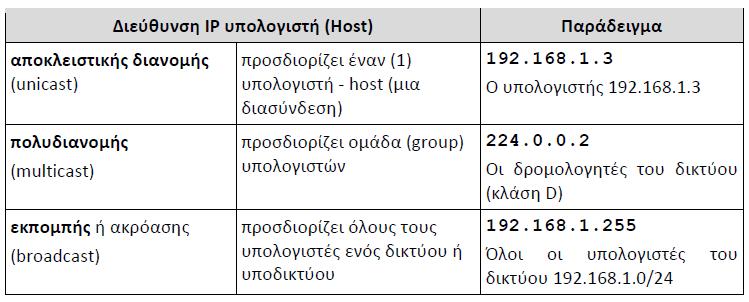 κάποιο άλλο πρόβλημα, παίρνουν μια τυχαία διεύθυνση από αυτήν την περιοχή. Για τις διευθύνσεις αυτές γίνεται αναφορά στο RFC3927. Άλλες Ειδικές Διευθύνσεις IP περιγράφονται στο RFC3330. 24.