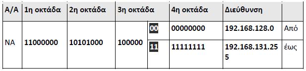 Υπολογίζονται οι περιοχές διευθύνσεων καθώς και οι διευθύνσεις (υπο-) δικτύου και εκπομπής για κάθε υποδίκτυο από τις οποίες διευθυνσιοδοτούνται οι υπολογιστές του κάθε υποδικτύου. 27.