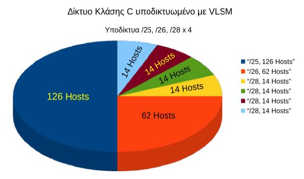 Δεν υπάρχει θέμα ορισμού υποδικτύων. Το δίκτυο είναι ενιαίο και είναι το 192.168.128.0/22.