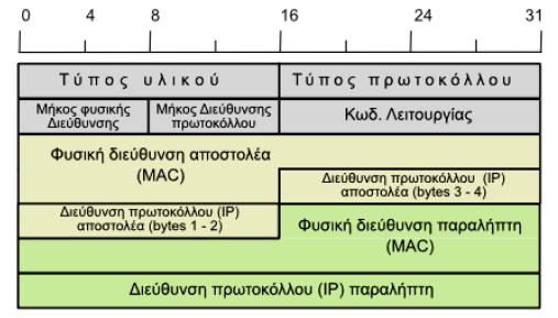 Windows 7; Παρακάτω φαίνεται ένας πίνακας ARP ενός υπολογιστή με Λ.Σ. Windows 7. Οι δυναμικές καταχωρήσεις προέρχονται από ερωτήματα arp ενώ οι στατικές είναι προκαθορισμένα ρυθμισμένες.