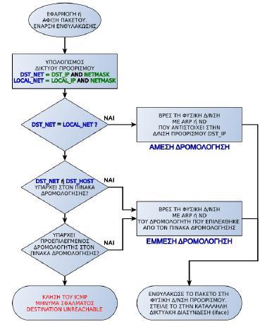 Εάν η διεύθυνση προορισμού δεν ανήκει στο ίδιο δίκτυο με τον αποστολέα, δεν υπάρχει καταχώριση γι αυτήν και το δίκτυό της στον πίνακα δρομολόγησης και δεν έχει οριστεί προεπιλεγμένος δρομολογητής