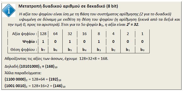 6 127.270.0.1 ΛΑΘΟΣ Ένα τμήμα (270) είναι έξω από τα όρια 0 έως 255.