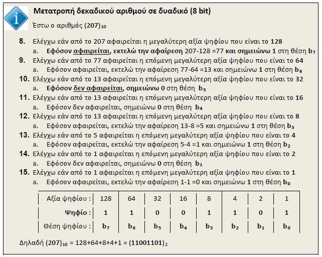 Πώς γίνεται η Μετατροπή δεκαδικού αριθμού σε δυαδικό (8 bit); 13.