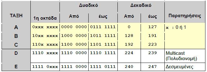 Βλέποντας μια διεύθυνση IP, η τάξη του δικτύου στο οποίο ανήκει, προκαθορίζεται από την πρώτη οκτάδα (byte) της και ειδικότερα από τη δυαδική της μορφή, ως εξής: Από τις παραπάνω τάξεις, μόνο οι A, B