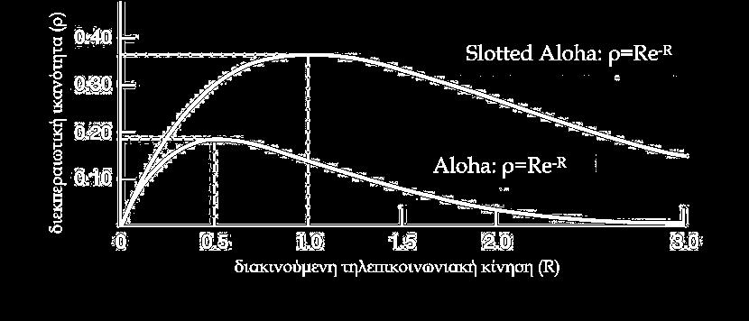Δίκτυα Aloha Slotted Aloha Απόδοση Slotted Aloha (2/2) Το τηλεπικοινωνιακό φορτίο R εκφράζεται ως: P R = ρ + RP col =1 e ΛT,R=ΛT col R = ρ + R(1 e ΛT ) ρ = Re R Μέγιστη διεκπεραιωτική ικανότητα (όταν