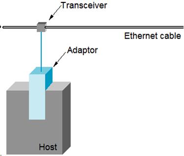 Δίκτυα Ethernet Φυσικές ιδιότητες Τοπολογίες (1/3) To Ethernet υλοποιείται από τμήματα ομοαξωνικού καλωδίου τα τμήματα του ομοαξωνικού πρέπει να έχουν μήκος μέχρι 500 μέτρα τα δίκτυα με αυτά τα