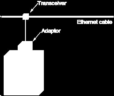 απόσταση τουλάχιστον 25m ο πομποδέκτης (transceiver) εκπέμπει και λαμβάνει ένα σήμα στον προσαρμογέα (adapator) υλοποιούνται τα πρωτόκολλα του Ethernet Συμβολισμός 10Base5: 10 ταχύτητα 10Mbps, Base