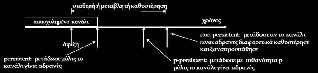 Δίκτυα Ethernet Μηχανισμός πρόσβασης με ακρόαση φέροντος CSMA (3/4) non-persistent CSMA: ένας κόμβος με ένα πλαίσιο προς μετάδοση μεταδίδει αμέσως το πλαίσιο αν ο σύνδεσμος