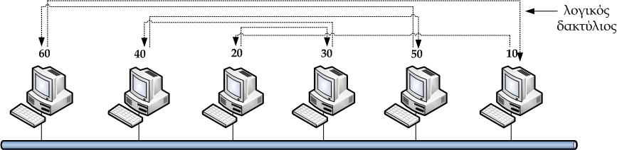 Δίκτυα με κουπόνι Token Bus Αλγόριθμος πρόσβασης (1/2) Οι υπολογιστές υπηρεσίας είναι συνδεδεμένοι σε τοπολογία αρτηρίας (bus topology) Ο