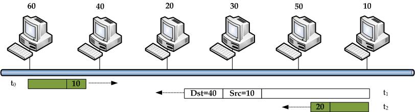 Δίκτυα με κουπόνι Token Bus Αλγόριθμος πρόσβασης (2/2) Example Ένας υπολογιστής υπηρεσίας
