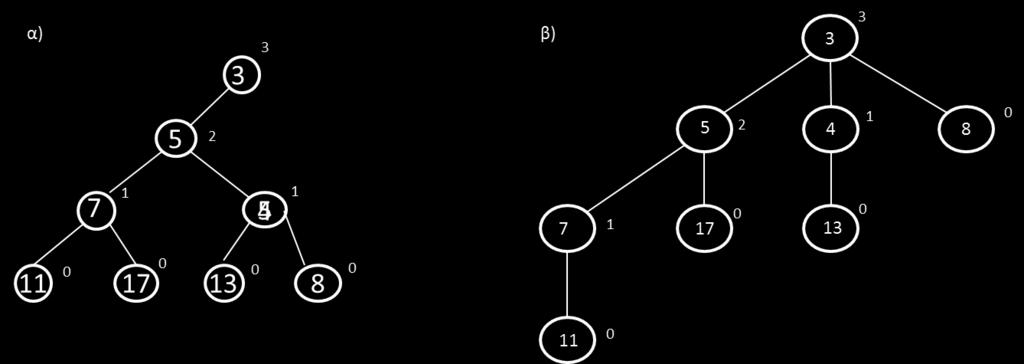 Σχήμα 4.3 : α) half ordered β) heap ordered παρουσιάσεις ενός δένδρου στην δυωνυμική ουρά.