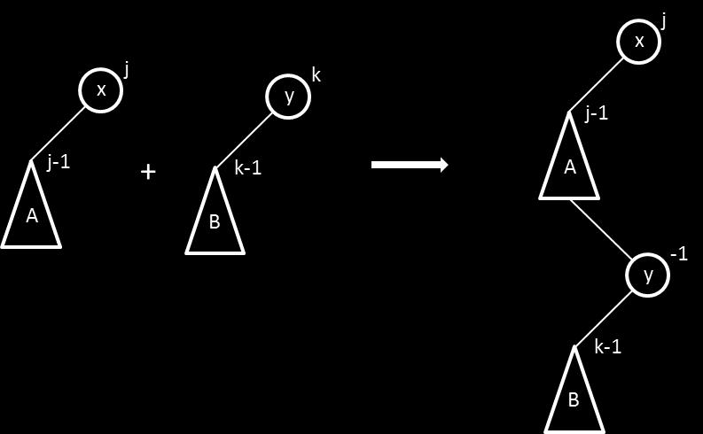 7. One-tree rank-pairing heaps. Εξετάζεται αν υπάρχει η one-tree version των rank pairing heaps.