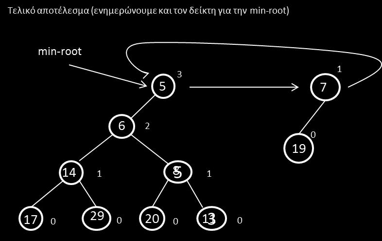 η) 5) Meld(H1,H2) : Συνένωση δυο σωρών Έχουμε δυο λίστες με δυο