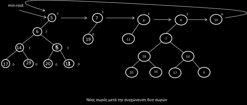 6) Decrease(x, Δ, Η) : Μείωση του κλειδιού του στοιχείου x κατά Δ στο σωρό Η Decrease(x, Δ, Η) : Αποκόπτουμε τον κόμβο x και το αριστερό sub tree του(δημιουργείτε ένα νέο half tree στο σωρό)