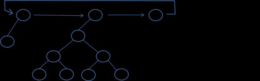 η) 7) Delete(x, H) : Διαγραφή του στοιχείου x από των σωρό H Η delete(x, H) πράξη γίνεται σε 2 στάδια: Πρώτα κάνουμε το κλειδί του x, ώστε να γίνει ρίζα στο