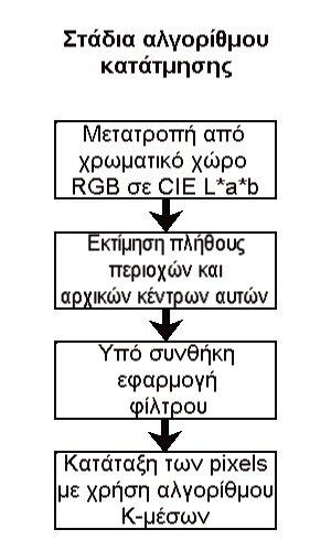 Κεφάλαιο 3: Κατάτμηση εικόνων και οπτική ροή Ο αλγόριθμος κατάτμησης, που χρησιμοποιήσαμε στην ανάλυσή μας χρησιμοποιεί στους υπολογισμούς του τα χαρακτηριστικά μεγέθη του χρώματος και της υφής κατά