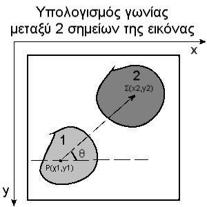 Κεφάλαιο 5: Χωρικές σχέσεις στο επίπεδο δυο ξεχωριστά αθροίσματα, ένα για τις γωνίες στο [ 90,90] και ένα για τις γωνίες στο (90,270), τα οποία και συντίθενται κατάλληλα προκειμένου να αποφευχθούν