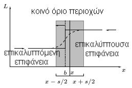 Κεφάλαιο 6: Χωρικές σχέσεις στον τρι-διάστατο χώρο διάστημα pixels της μορφής [ x s / 2, x + s / 2], για τη μονοδιάστατη περίπτωση.