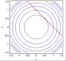 Η Εσσιανή περιορισμένη ορίζουσα είναι: 0 g g 0 1 1 y H = g L L = 1 2 0 = 4< 0 y g L L y y yy 1 0 2 Άρα στο = y = 1 2 1 2 έχω ελάχιστο Σχήμα 1 Γραφική παράσταση της f( y, ) y = + και της συνθήκης y 1
