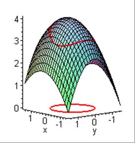 Σχήμα 3 Γραφική παράσταση της f( y, ) (κάτοψη) = y, της συνθήκης y + = 1 και των ακρότατων 8 2 Παράδειγμα: Να βρεθούν τα ακρότατα της συνάρτησης 1 3 f y= y + υπό την (, ) 4