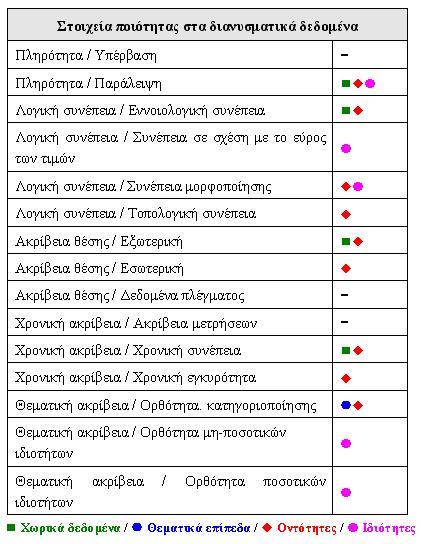 δεδομένα, η οποία δεν αποτελεί αντικείμενο του μοντέλου ποιότητας (η διαδικασία αξιολόγησης εφαρμόζεται στη φάση της παραγωγής των δεδομένων βλέπε πίνακα 7, σελ. 36).