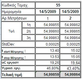 δακτυλίου13,99930 mm στη µηχανή CMM.
