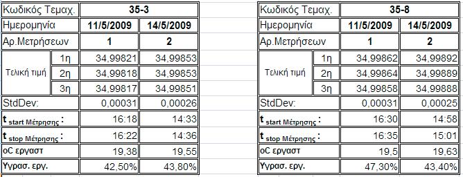 δεξιά του 35-7 στη µηχανή CMM.