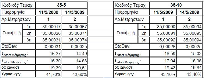δεξιά του 35-9 στη µηχανή CMM.