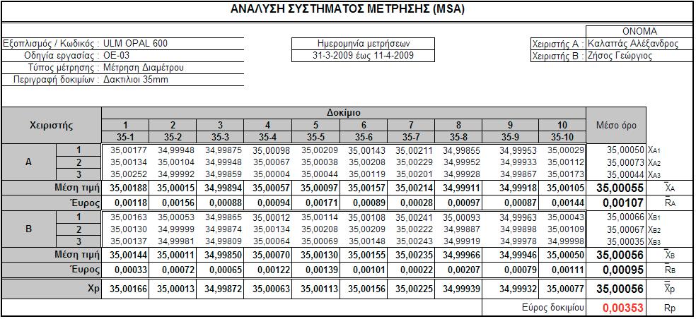 9.2 Υπολογισµοί για την µέθοδο Gage R&R (MSA) Περνάµε στο φύλλο του Excel τις µετρήσεις ώστε να γίνουν οι υπολογισµοί που αναλύονται στο κεφάλαιο 7.