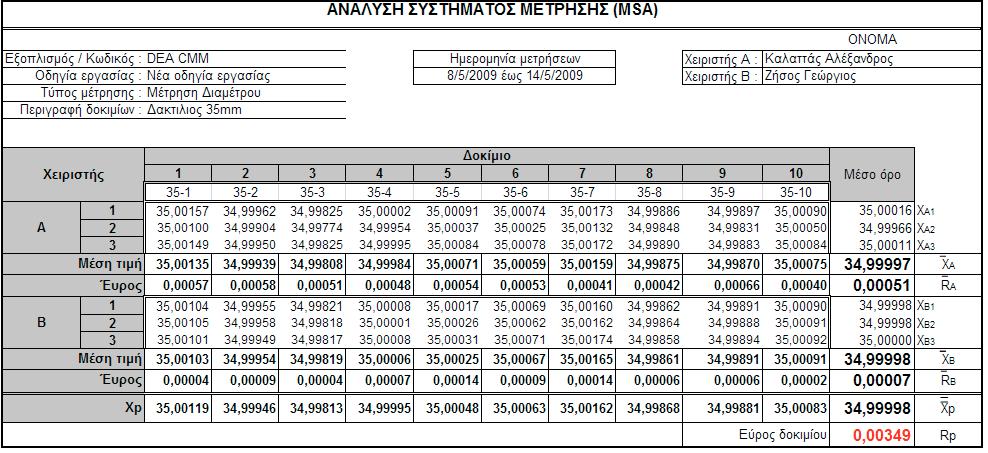 2. βλέπουµε ότι δεν προκύπτει κάποια αύξηση διαρκώς, άρα, δεν υπάρχει βαθµιαία απορρύθµιση της παραγωγικής διαδικασίας.