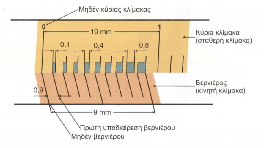 κλίµακα µήκους υποδιαίρεσης δ κ. Το µήκος υποδιαίρεσης δ β του βερνιέρου προσδιορίζεται από τη σχέση: δ n 1 δ όπου n το πλήθος υποδιαιρέσεων της κλίµακας βερνιέρου.