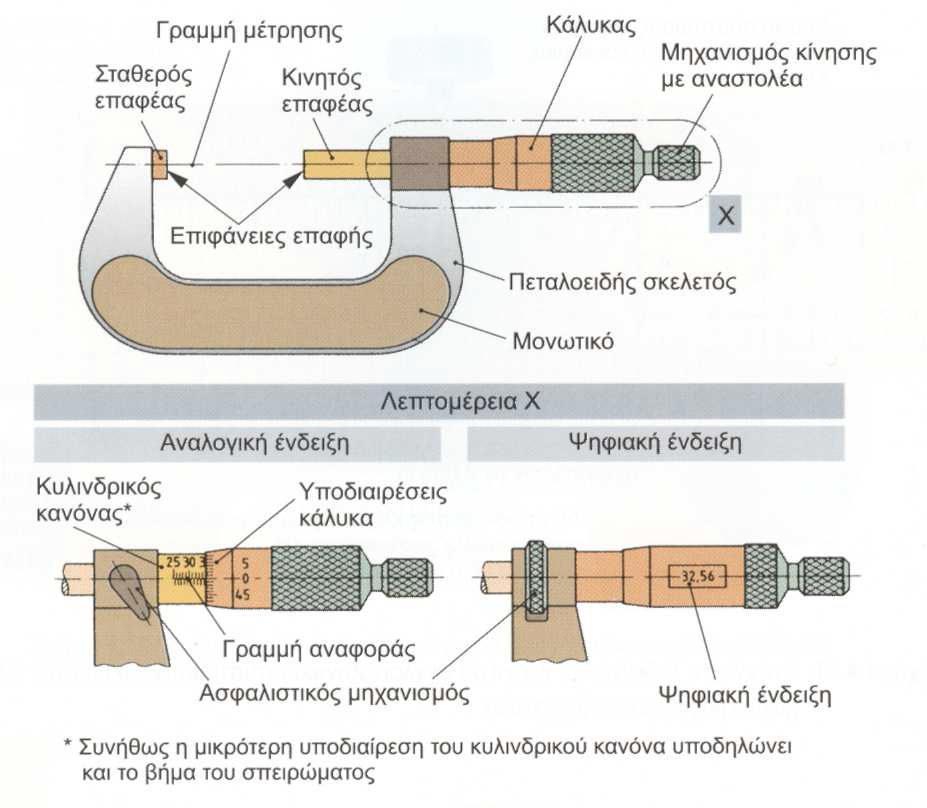Σχήµα 3.