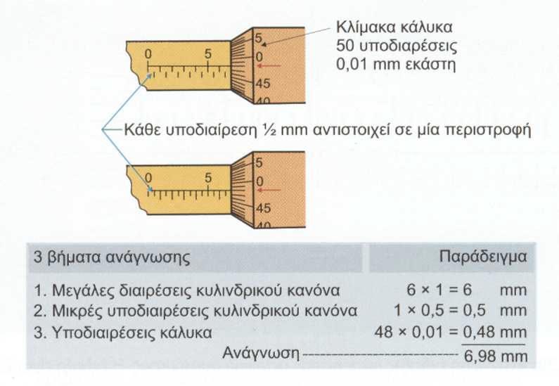 Σχήµα 3.20 : Ανάγνωση ένδειξης µικροµέτρου µετρικού συστήµατος Σχήµα 3.21 : Ανάγνωση ένδειξης µικροµέτρου αγγλοσαξονικού συστήµατος 3.