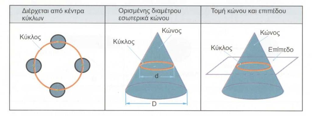 Σχήµα 5.14 : Τρόποι ορισµού ευθείας Σχήµα 5.