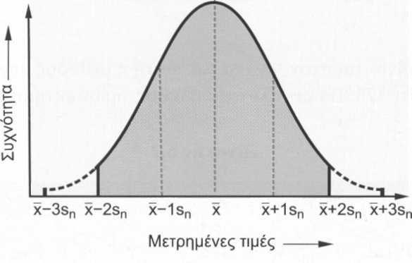 Σχήµα 7.2 : Καµπύλη κανονικής κατανοµής Το εύρος της κατανοµής, ως πολλαπλάσιο της τυπικής απόκλισης, αποτελεί ση- µαντικό µέτρο των τυχαίων σφαλµάτων.