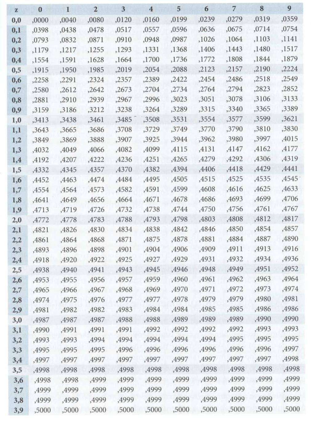 Πίνακας 7.3 : Εµβαδόν τυπικής κανονικής καµπύλης από 0 έως z 7.
