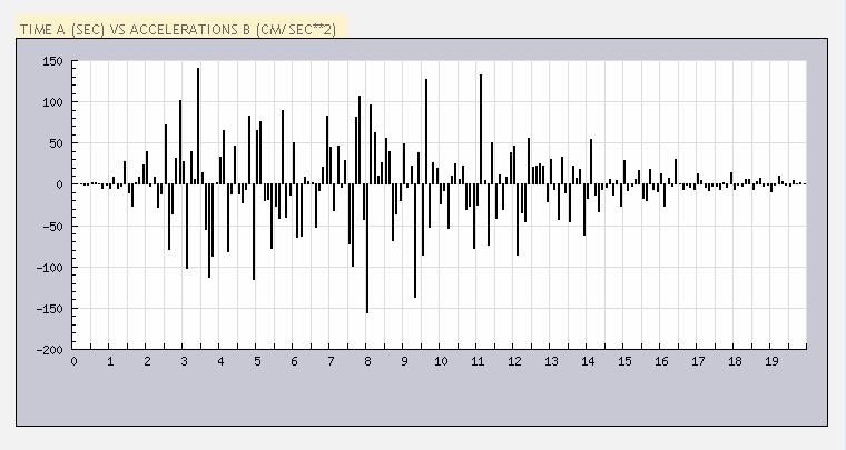 Σχήμα 2.7 : Τεχνητό επιταχυνσιογράφημα Μ620, όπως αυτό προκύπτει από το πρόγραμμα Equsimu.