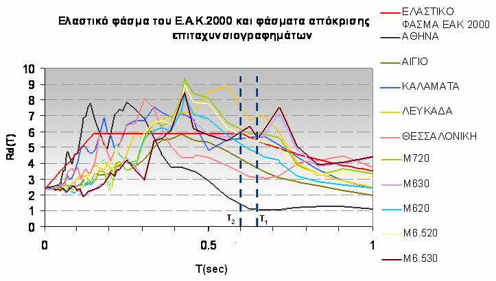 επιταχυνσιογραφημάτων και ιδιοπερίοδοι του κτιρίου Α