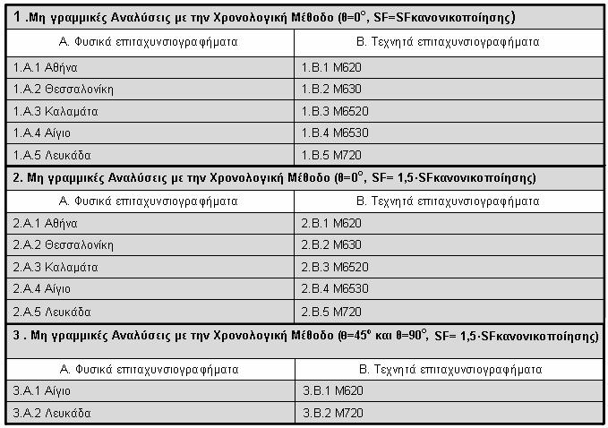 4. Μη γραμμικές (ανελαστικές) αναλύσεις Οι ανελαστικές αναλύσεις που