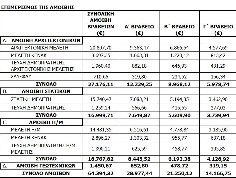 ΔΑΠΑΝΗ ΒΡΑΒΕΙΩΝ ΑΡΧΙΤ/ΚΟΣ ΔΙΑΓΩΝΙΣΜΟΣ- ΒΡΑΒΕΙΑ = 0,20*ΑΜΟΙΒΗ ΜΕΛΕΤΗΣ ΑΡΧΙΤΕΚΤΟΝΙΚΟΣ ΒΡΑΒΕΙΑ ΔΙΑΓΩΝΙΣΜΟΣ- 0,20*321.971,59 = 64.394,32 ΦΠΑ 24% 15.454,64 ΣΥΝΟΛΟ ΜΕ ΦΠΑ 79.