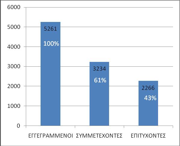 Ππγθεληξσηηθά ζηνηρεία ζπκκεηνρήο θαη επηηπρίαο ησλ θνηηεηψλ ζηηο εμεηάζεηο (ζηνηρεία 2008-2009, εαξηλφ εμάκελν) Ππγθεληξσηηθά ζηνηρεία ζπκκεηνρήο θαη επηηπρίαο ησλ θνηηεηψλ ζηηο εμεηάζεηο (ζηνηρεία