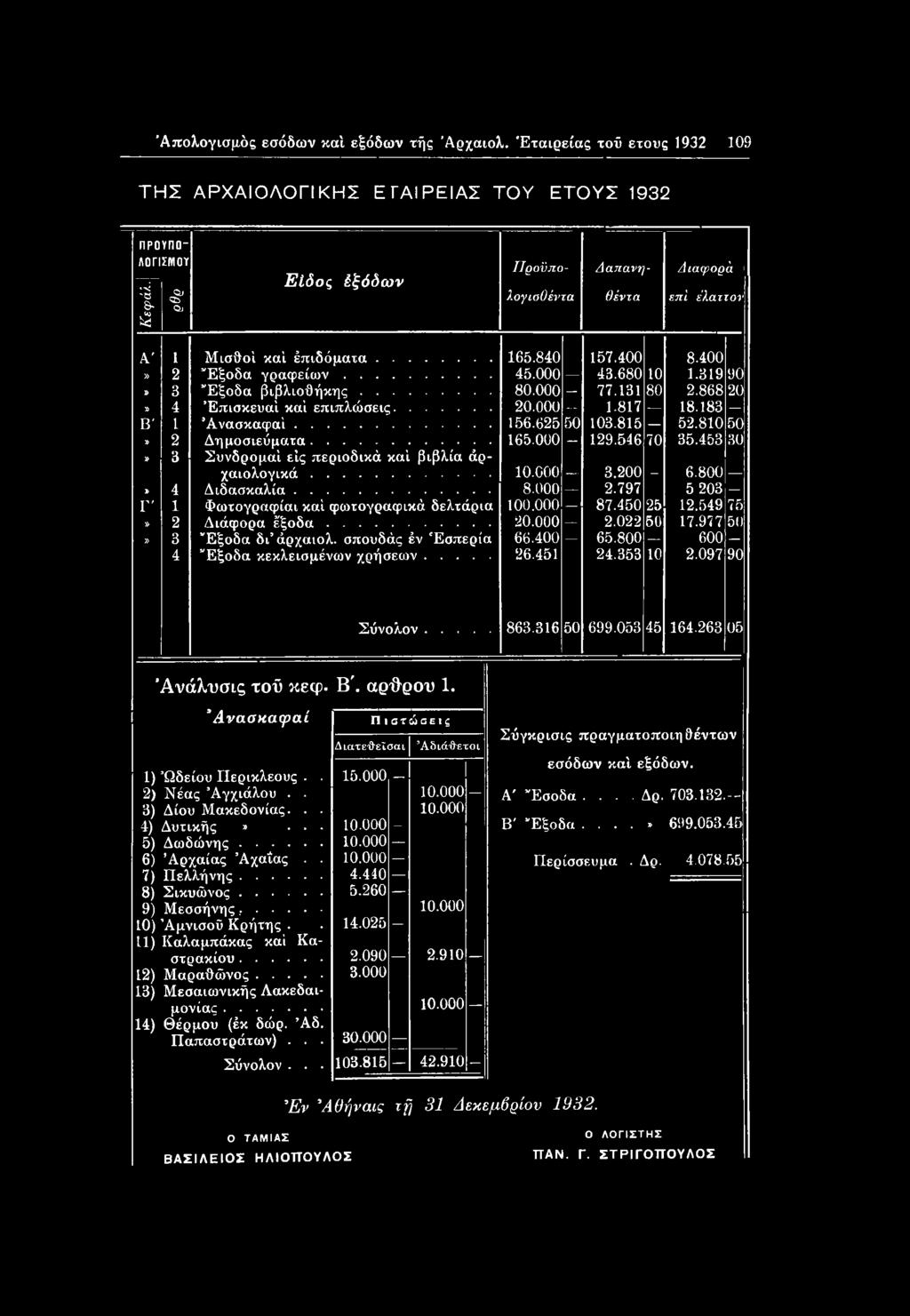 549 75» 2 Διάφορα έξοδα... 20.000 2.022 50 17.977 50» 3 "Εξοδα δι άρχαιολ. σπουδάς έν Εσπερία 66.400 65.800 600 4 "Εξοδα κεκλεισμένων χρήσεων... 26.451 24.353 10 2.097 90 Σύνολον... 863.316 50 699.