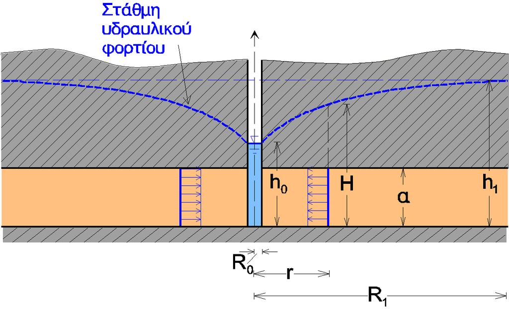 ΡΟΗ ΜΕ ΠΙΕΣΗ ΠΡΟΣ ΠΗΓΑΔΙ π K π K π K π K d d d d Σχήμα 7: Ροή με πίεση προς πηγάδι.